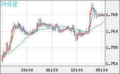 ユーロ/豪ドルチャート（EUR/AUD）30分足