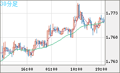 ユーロ/豪ドルチャート（EUR/AUD）30分足