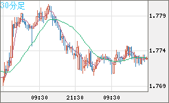 ユーロ/豪ドルチャート（EUR/AUD）30分足
