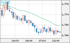 ユーロ/豪ドルチャート（EUR/AUD）30分足