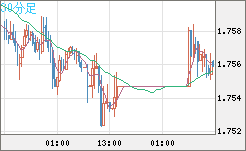 ユーロ/豪ドルチャート（EUR/AUD）30分足