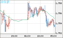 ユーロ/豪ドルチャート（EUR/AUD）30分足