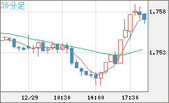 ユーロ/豪ドルチャート（EUR/AUD）30分足