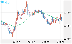ユーロ/豪ドルチャート（EUR/AUD）30分足