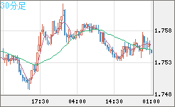 ユーロ/豪ドルチャート（EUR/AUD）30分足