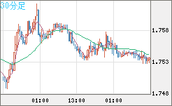 ユーロ/豪ドルチャート（EUR/AUD）30分足
