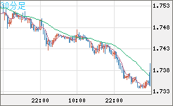 ユーロ/豪ドルチャート（EUR/AUD）30分足