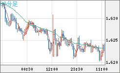 ユーロ/豪ドルチャート（EUR/AUD）30分足