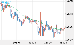 ユーロ/豪ドルチャート（EUR/AUD）30分足
