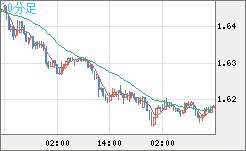 ユーロ/豪ドルチャート（EUR/AUD）30分足