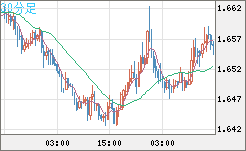 ユーロ/豪ドルチャート（EUR/AUD）30分足