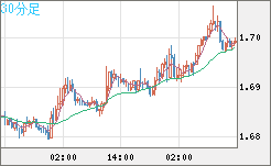 ユーロ/豪ドルチャート（EUR/AUD）30分足