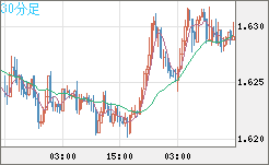ユーロ/豪ドルチャート（EUR/AUD）30分足