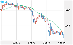 ユーロ/豪ドルチャート（EUR/AUD）30分足