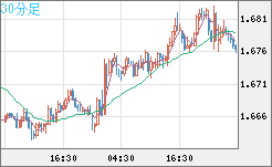 ユーロ/豪ドルチャート（EUR/AUD）30分足