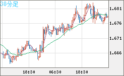 ユーロ/豪ドルチャート（EUR/AUD）30分足