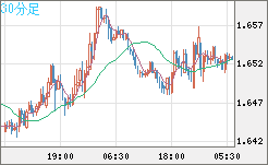 ユーロ/豪ドルチャート（EUR/AUD）30分足