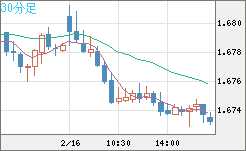 ユーロ/豪ドルチャート（EUR/AUD）30分足