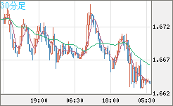 ユーロ/豪ドルチャート（EUR/AUD）30分足