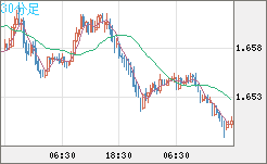 ユーロ/豪ドルチャート（EUR/AUD）30分足