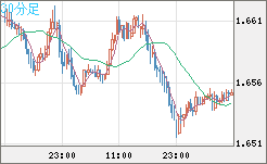 ユーロ/豪ドルチャート（EUR/AUD）30分足