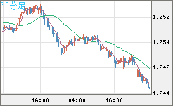 ユーロ/豪ドルチャート（EUR/AUD）30分足