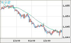 ユーロ/豪ドルチャート（EUR/AUD）30分足