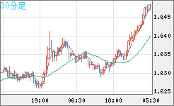 ユーロ/豪ドルチャート（EUR/AUD）30分足