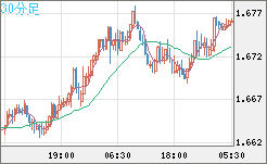 ユーロ/豪ドルチャート（EUR/AUD）30分足