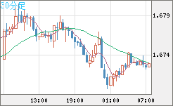 ユーロ/豪ドルチャート（EUR/AUD）30分足