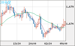 ユーロ/豪ドルチャート（EUR/AUD）30分足