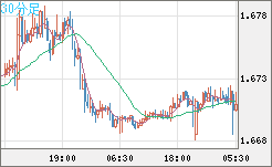 ユーロ/豪ドルチャート（EUR/AUD）30分足