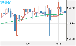 ユーロ/豪ドルチャート（EUR/AUD）30分足