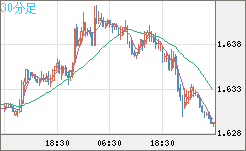 ユーロ/豪ドルチャート（EUR/AUD）30分足