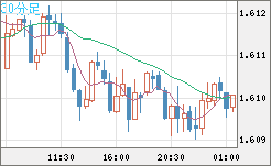 ユーロ/豪ドルチャート（EUR/AUD）30分足