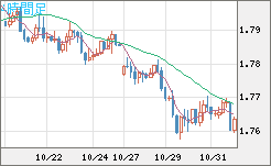 ユーロ/豪ドルチャート(EUR/AUD)4時間足