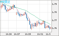 ユーロ/豪ドルチャート（EUR/AUD）4時間足