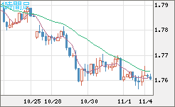 ユーロ/豪ドルチャート（EUR/AUD）4時間足