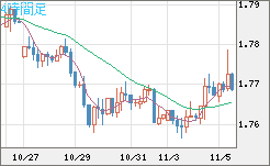 ユーロ/豪ドルチャート（EUR/AUD）4時間足