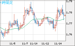 ユーロ/豪ドルチャート（EUR/AUD）4時間足