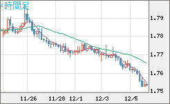 ユーロ/豪ドルチャート（EUR/AUD）4時間足