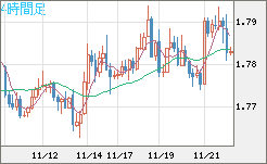 ユーロ/豪ドルチャート（EUR/AUD）4時間足