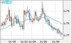 ユーロ/豪ドルチャート（EUR/AUD）4時間足