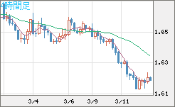 ユーロ/豪ドルチャート（EUR/AUD）4時間足