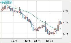 ユーロ/豪ドルチャート（EUR/AUD）4時間足