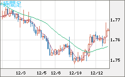 ユーロ/豪ドルチャート（EUR/AUD）4時間足