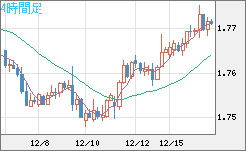 ユーロ/豪ドルチャート（EUR/AUD）4時間足