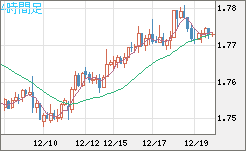 ユーロ/豪ドルチャート（EUR/AUD）4時間足