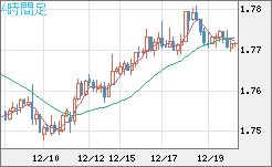 ユーロ/豪ドルチャート（EUR/AUD）4時間足