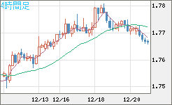 ユーロ/豪ドルチャート（EUR/AUD）4時間足